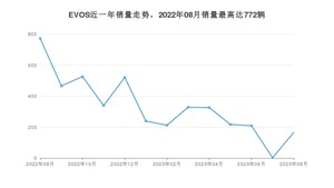 2023年8月福特EVOS销量多少？ 在美系车中排名怎么样？