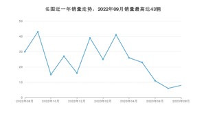 2023年8月现代名图销量怎么样？ 在10-15万中排名怎么样？