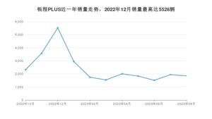 2023年8月长安锐程PLUS销量多少？ 在自主车中排名怎么样？