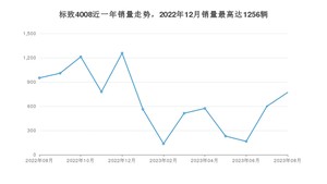 2023年8月标致4008销量怎么样？ 在15-20万中排名怎么样？