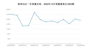 2023年8月奇瑞瑞虎5x销量如何？ 在SUV车型中排名怎么样？