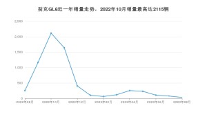 2023年8月别克GL6销量多少？ 在哪个城市卖得最好？