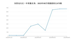 2023年8月岚图汽车岚图追光销量数据发布 共卖了675台
