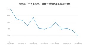 2023年8月斯柯达明锐销量数据发布 共卖了193台