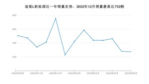 2023年8月大众途观L新能源销量如何？ 在SUV车型中排名怎么样？