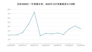 2023年8月标致5008销量数据发布 共卖了347台