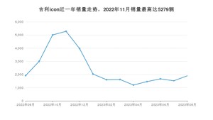 2023年8月吉利汽车吉利icon销量怎么样？ 在10-15万中排名怎么样？