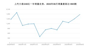 2023年8月上汽大通G50销量数据发布 共卖了1781台