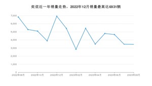 2023年8月东风风神奕炫销量怎么样？ 在5-10万中排名怎么样？