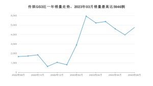 2023年8月广汽传祺传祺GS3销量多少？ 在自主车中排名怎么样？