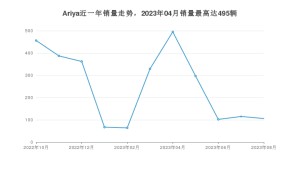 2023年8月日产Ariya销量怎么样？ 在25-30万中排名怎么样？