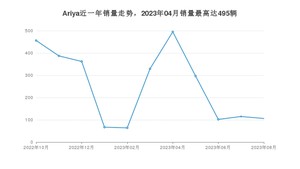 2023年8月日产Ariya销量怎么样？ 在25-30万中排名怎么样？