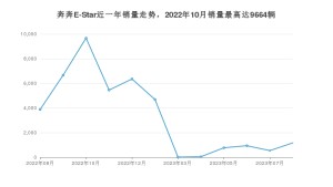 2023年8月长安奔奔E-Star销量怎么样？ 在5-10万中排名怎么样？