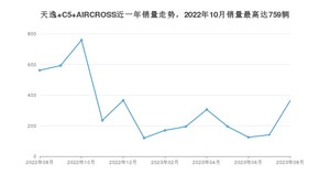 2023年8月雪铁龙天逸 C5 AIRCROSS销量多少？ 在法系车中排名怎么样？