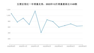 2023年8月五菱征程销量多少？ 在哪个城市卖得最好？