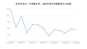 2023年8月哈弗赤兔销量多少？ 在自主车中排名怎么样？