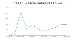 2023年8月五菱晴空销量多少？ 在哪个城市卖得最好？