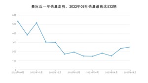 2023年8月吉利汽车嘉际销量多少？ 在哪个城市卖得最好？