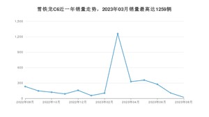 2023年8月雪铁龙C6销量多少？ 在法系车中排名怎么样？