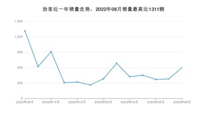 2023年8月日产劲客销量数据发布 共卖了602台