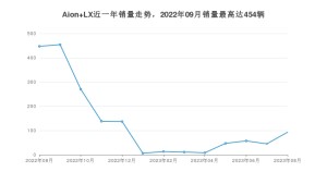 2023年8月埃安Aion LX销量数据发布 共卖了93台