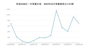 2023年8月奔驰EQB销量多少？ 在德系车中排名怎么样？