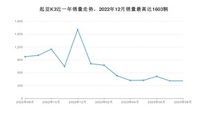 2023年8月起亚K3销量多少？ 在哪个城市卖得最好？