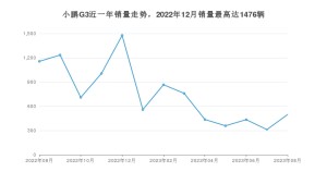 2023年8月小鹏汽车小鹏G3销量数据发布 共卖了497台