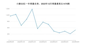 2023年8月小鹏汽车小鹏G3销量数据发布 共卖了497台