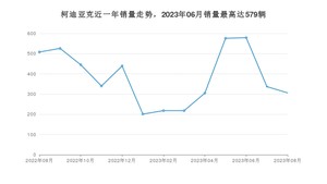 2023年8月斯柯达柯迪亚克销量如何？ 在SUV车型中排名怎么样？