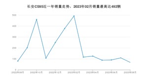 2023年8月长安CS95销量数据发布 共卖了68台