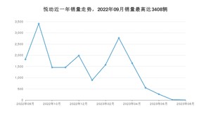 2023年8月现代悦动销量多少？ 在哪个城市卖得最好？