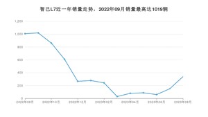 2023年8月智己汽车智己L7销量数据发布 共卖了338台