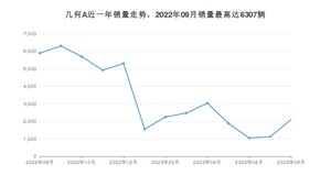 2023年8月几何汽车几何A销量怎么样？ 在10-15万中排名怎么样？