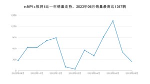 2023年8月本田e:NP1 极湃1销量多少？ 在日系车中排名怎么样？