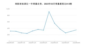 2023年8月本田皓影新能源销量怎么样？ 在25-30万中排名怎么样？