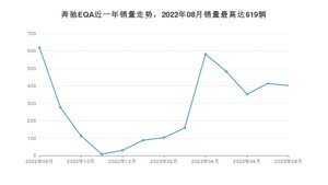 2023年8月奔驰EQA销量数据发布 共卖了402台