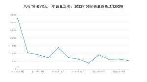 2023年8月东风风行风行T5 EVO销量数据发布 共卖了538台