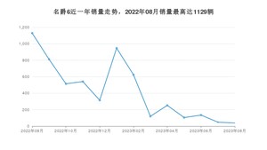 2023年8月名爵6销量如何？ 在紧凑型车车型中排名怎么样？