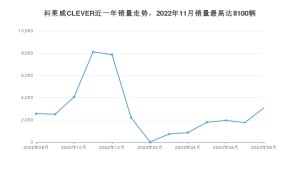 2023年8月荣威科莱威CLEVER销量如何？ 在微型车车型中排名怎么样？