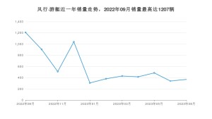 2023年8月东风风行风行·游艇销量怎么样？ 在10-15万中排名怎么样？