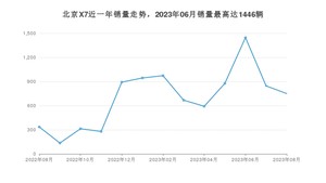 2023年8月北京汽车北京X7销量如何？ 在SUV车型中排名怎么样？