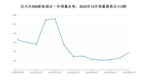 2023年8月沃尔沃S60新能源销量如何？ 在中型车车型中排名怎么样？