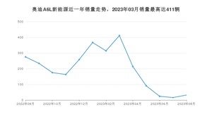 2023年8月奥迪A6L新能源销量多少？ 在德系车中排名怎么样？