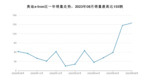 2023年8月奥迪e-tron销量数据发布 共卖了155台