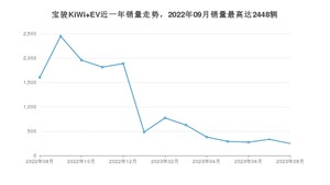 2023年8月宝骏KiWi EV销量多少？ 在哪个城市卖得最好？