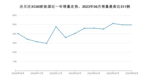 2023年8月沃尔沃XC60新能源销量数据发布 共卖了496台