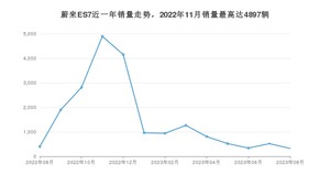 2023年8月蔚来ES7销量多少？ 在哪个城市卖得最好？