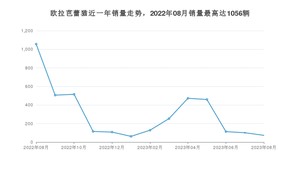 2023年8月欧拉芭蕾猫销量数据发布 共卖了73台