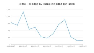 2023年8月雪佛兰创酷销量多少？ 在哪个城市卖得最好？